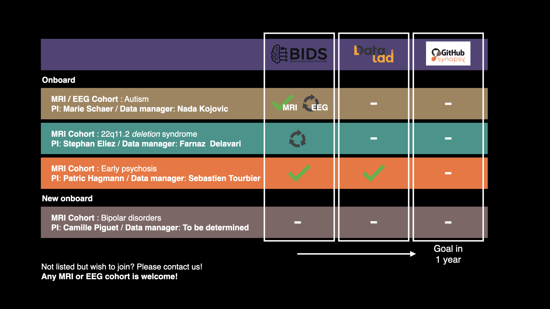 DMP execution progress